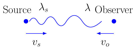 Desplazamiento Doppler para Sonido
